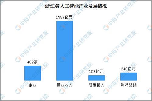 2020年浙江省人工智能產(chǎn)業(yè)發(fā)展報告 核心產(chǎn)業(yè)規(guī)模突破800億，理論與算法軟件創(chuàng)新驅(qū)動未來